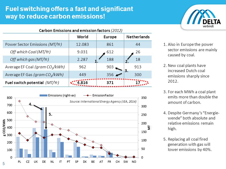 WorldEuropeNetherlands Power Sector Emissions (MT/Yr) Off which Coal (MT/Yr) Off which gas (MT/Yr) Average EF Coal (gram CO 2 /kWh) Average EF Gas (gram CO 2 /kWh) Fuel switch potential (MT/Yr) Also in Europe the power sector emissions are mainly caused by coal.