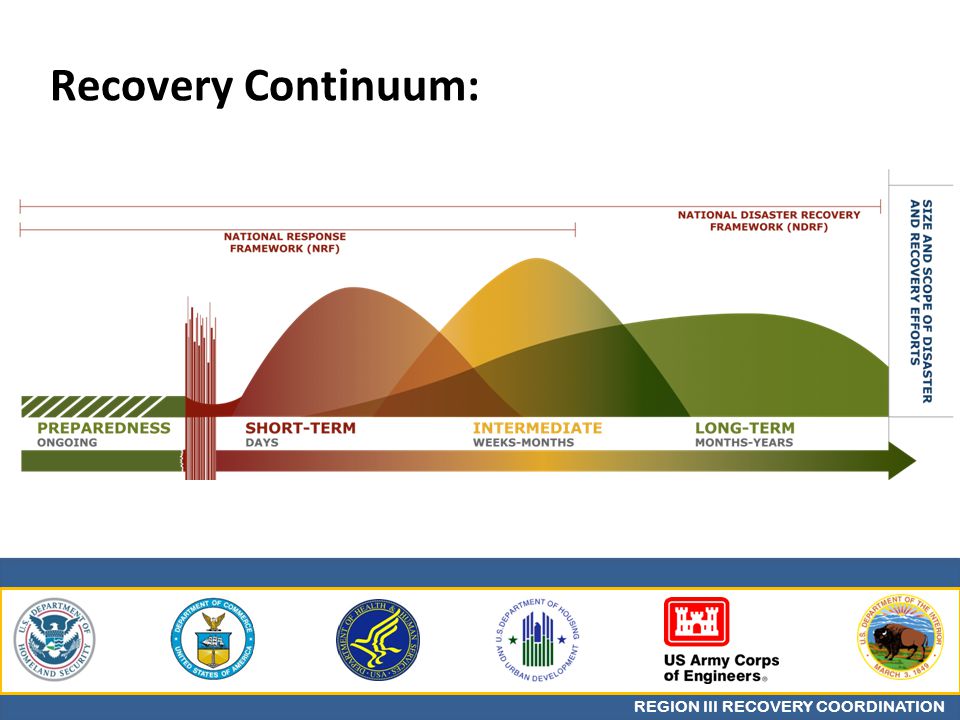 REGION III RECOVERY COORDINATION Recovery Continuum: