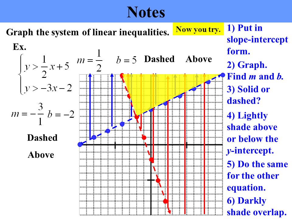 Notes Ex. Graph the system of linear inequalities.