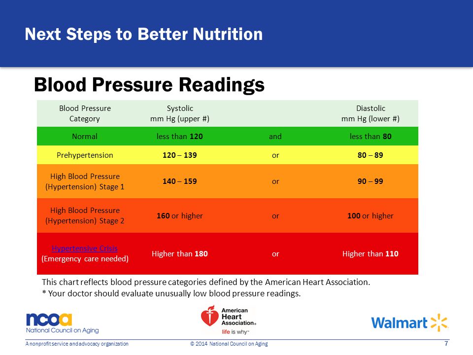 7 A nonprofit service and advocacy organization © 2014 National Council on Aging Blood Pressure Readings Next Steps to Better Nutrition Blood Pressure Category Systolic mm Hg (upper #) Diastolic mm Hg (lower #) Normalless than 120andless than 80 Prehypertension120 – 139or80 – 89 High Blood Pressure (Hypertension) Stage – 159or90 – 99 High Blood Pressure (Hypertension) Stage or higheror100 or higher Hypertensive Crisis Hypertensive Crisis (Emergency care needed) Higher than 180orHigher than 110 This chart reflects blood pressure categories defined by the American Heart Association.