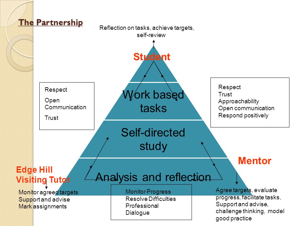 The Partnership Work based tasks Self-directed study Analysis and reflection Student Mentor Edge Hill Visiting Tutor Monitor agreed targets Support and advise Mark assignments Agree targets, evaluate progress, facilitate tasks, Support and advise, challenge thinking, model good practice Reflection on tasks, achieve targets, self-review Respect Open Communication Trust Respect Trust Approachability Open communication Respond positively Monitor Progress Resolve Difficulties Professional Dialogue