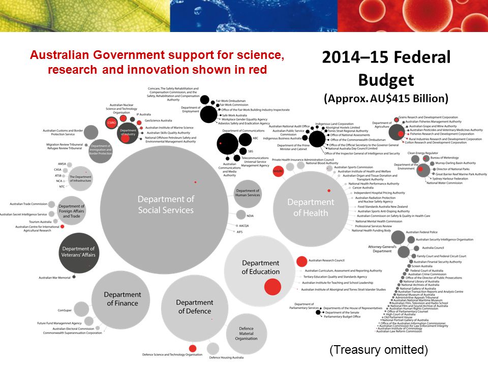 Australian Government support for science, research and innovation shown in red (Treasury omitted) 2014–15 Federal Budget (Approx.