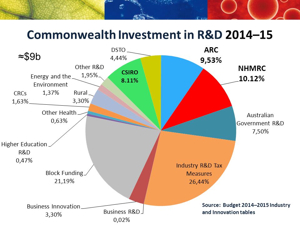 Commonwealth Investment in R&D 2014–15 ≈$9b