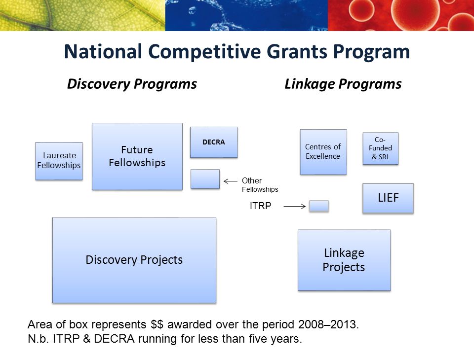 National Competitive Grants Program Discovery ProgramsLinkage Programs Laureate Fellowships Future Fellowships DECRA Discovery Projects Centres of Excellence Co- Funded & SRI Linkage Projects Other Fellowships Area of box represents $$ awarded over the period 2008–2013.
