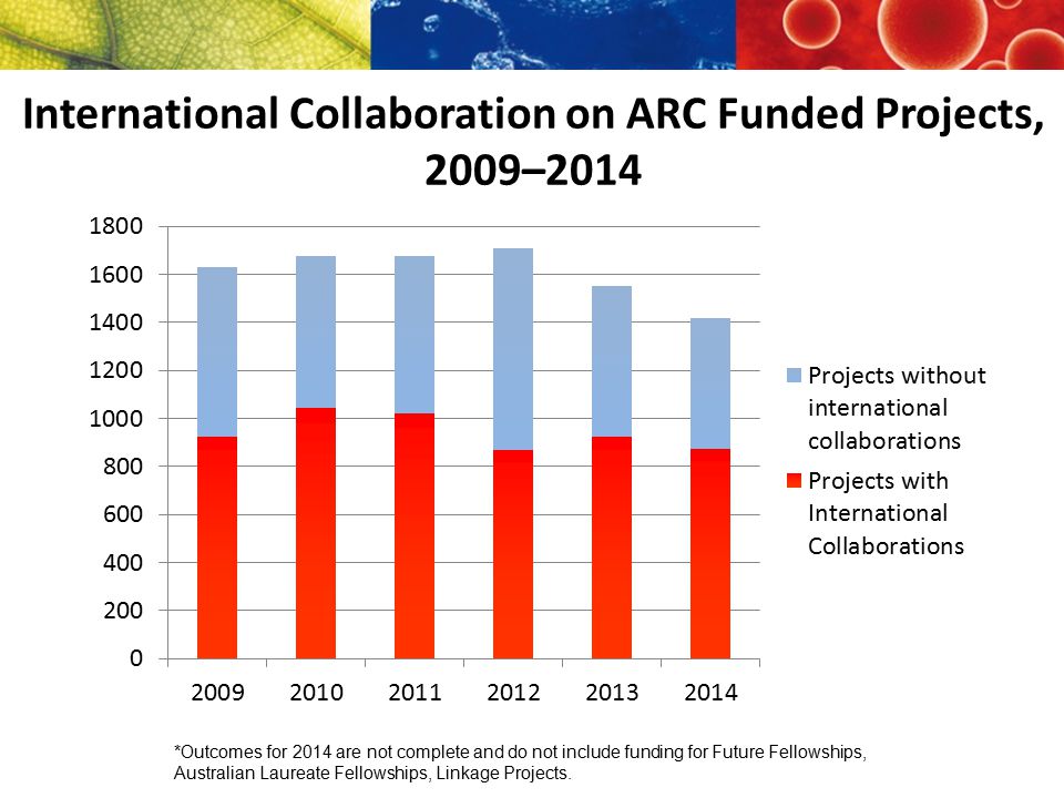 International Collaboration on ARC Funded Projects, 2009–2014 *Outcomes for 2014 are not complete and do not include funding for Future Fellowships, Australian Laureate Fellowships, Linkage Projects.