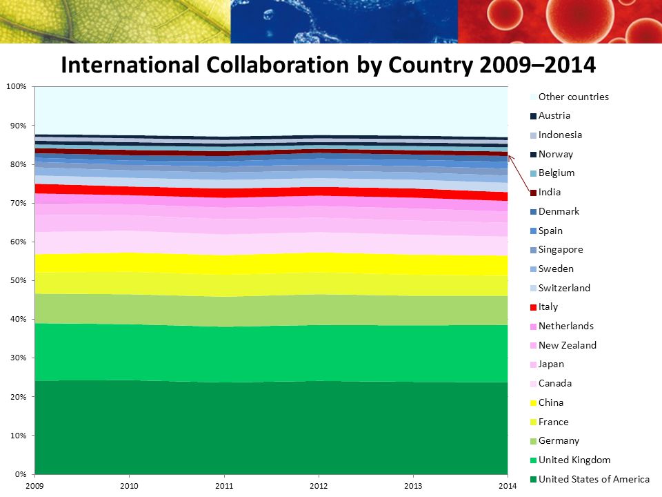 International Collaboration by Country 2009–2014 *Outcomes for 2014 are not complete and do not include funding for Future Fellowships, Australian Laureate Fellowships, Linkage Projects.