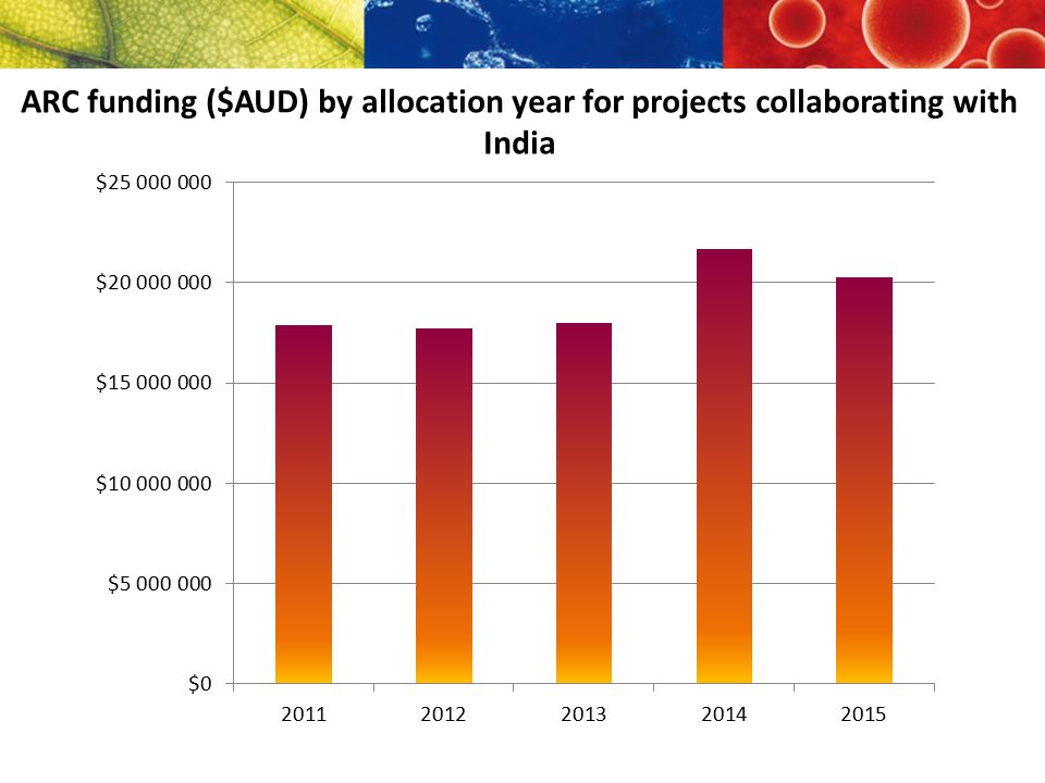 ARC funding ($AUD) by allocation year for projects collaborating with India