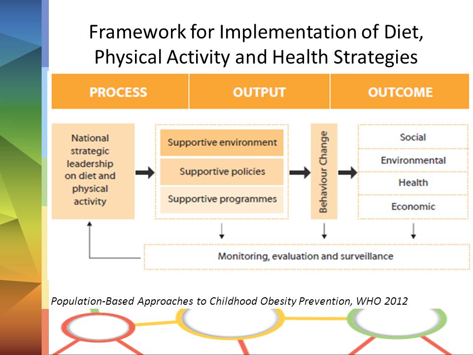Framework for Implementation of Diet, Physical Activity and Health Strategies Population-Based Approaches to Childhood Obesity Prevention, WHO 2012