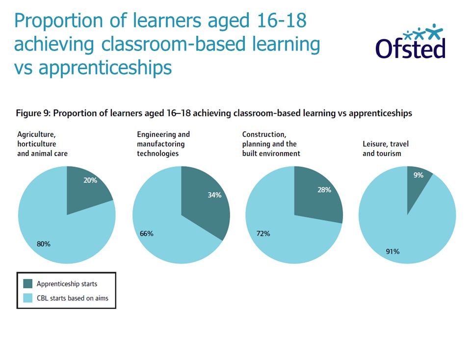 Proportion of learners aged achieving classroom-based learning vs apprenticeships