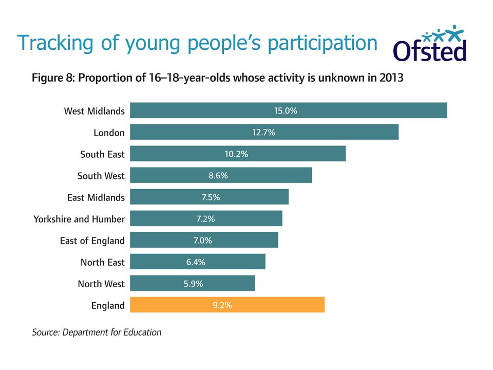 Tracking of young people’s participation