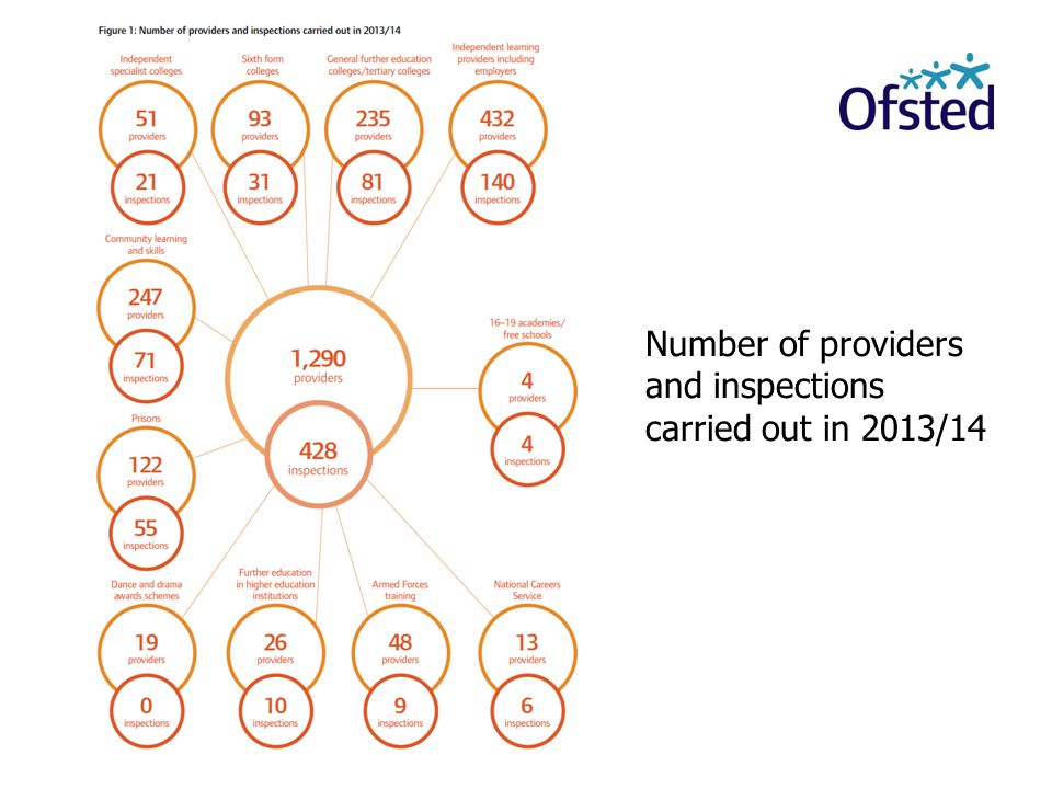 Number of providers and inspections carried out in 2013/14