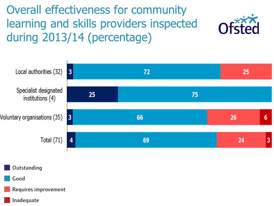 Overall effectiveness for community learning and skills providers inspected during 2013/14 (percentage)