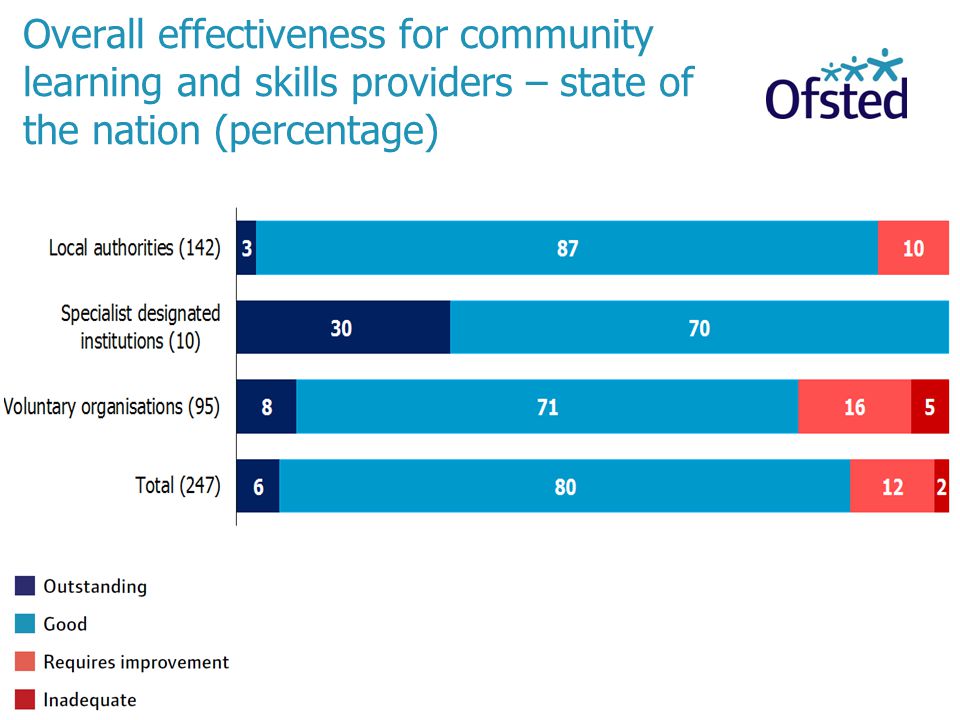 Overall effectiveness for community learning and skills providers – state of the nation (percentage)