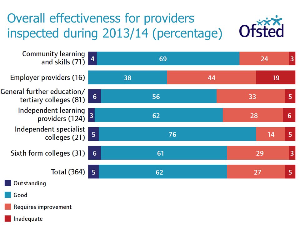 Overall effectiveness for providers inspected during 2013/14 (percentage)