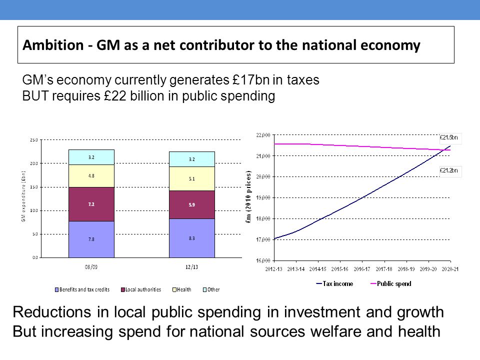 Ambition - GM as a net contributor to the national economy GM’s economy currently generates £17bn in taxes BUT requires £22 billion in public spending Reductions in local public spending in investment and growth But increasing spend for national sources welfare and health