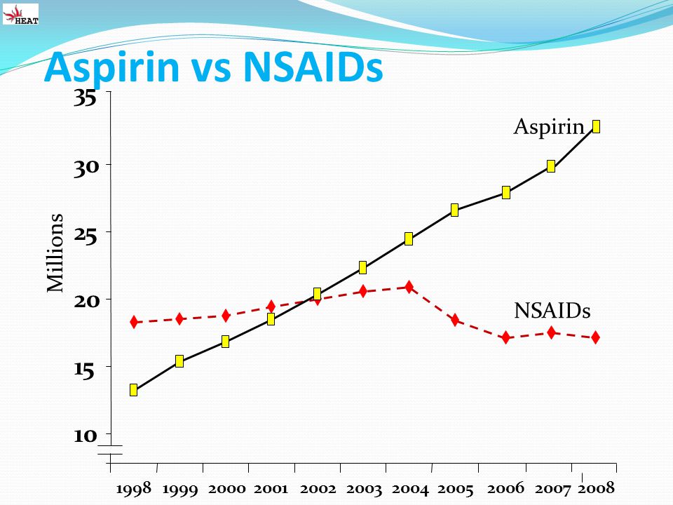 Millions Aspirin vs NSAIDs Aspirin NSAIDs