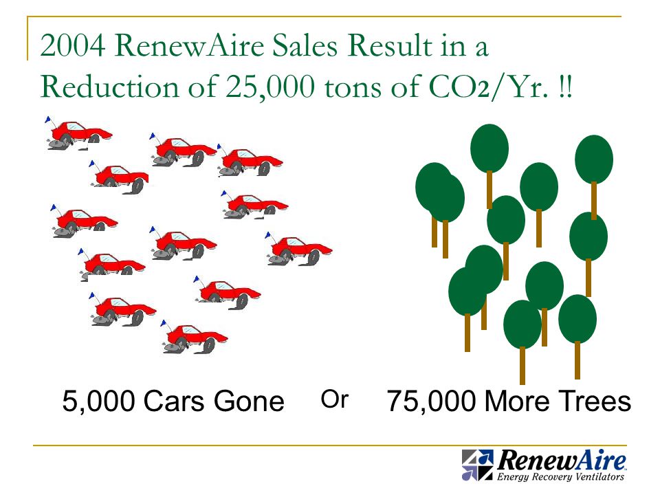 2004 RenewAire Sales Result in a Reduction of 25,000 tons of CO 2 /Yr.