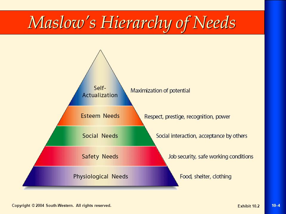 Copyright © 2004 South-Western. All rights reserved.10–4 Maslow’s Hierarchy of Needs Exhibit 10.2