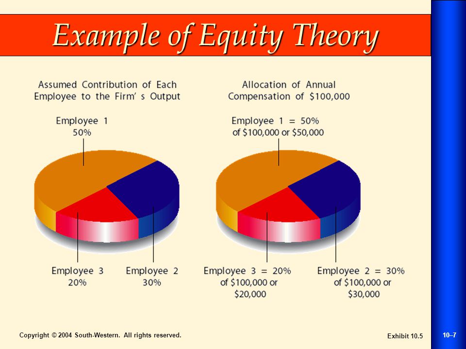 Copyright © 2004 South-Western. All rights reserved.10–7 Example of Equity Theory Exhibit 10.5