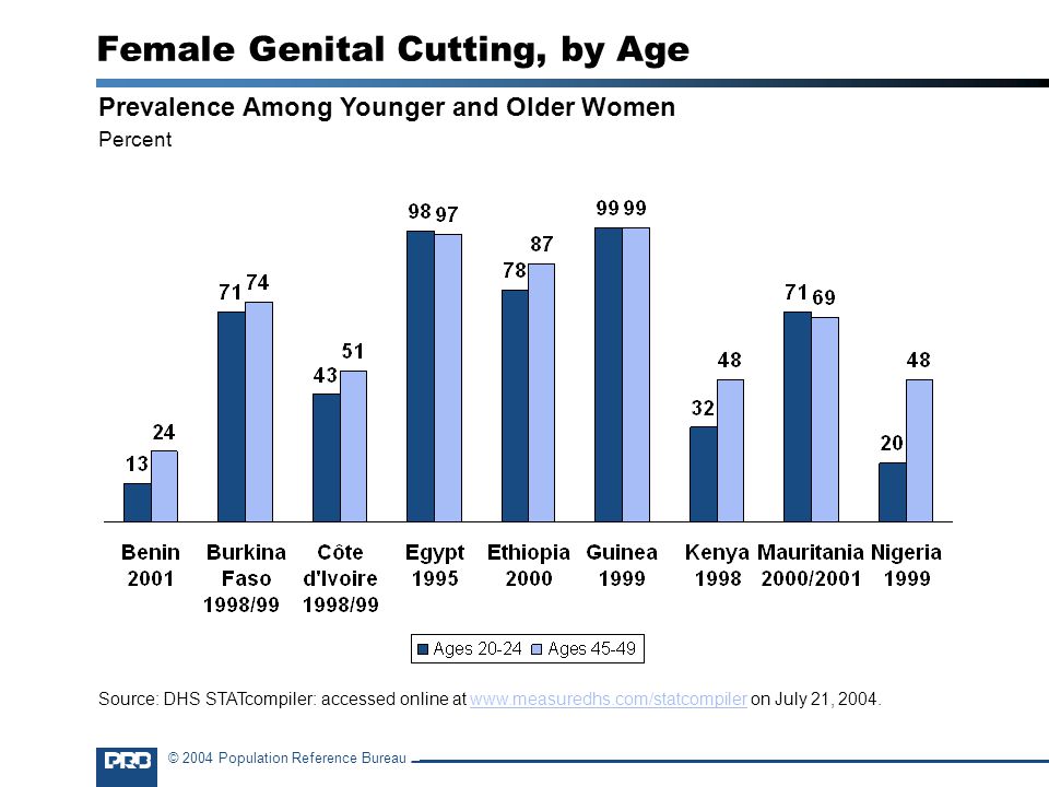 © 2004 Population Reference Bureau Female Genital Cutting, by Age Prevalence Among Younger and Older Women Percent Source: DHS STATcompiler: accessed online at   on July 21,