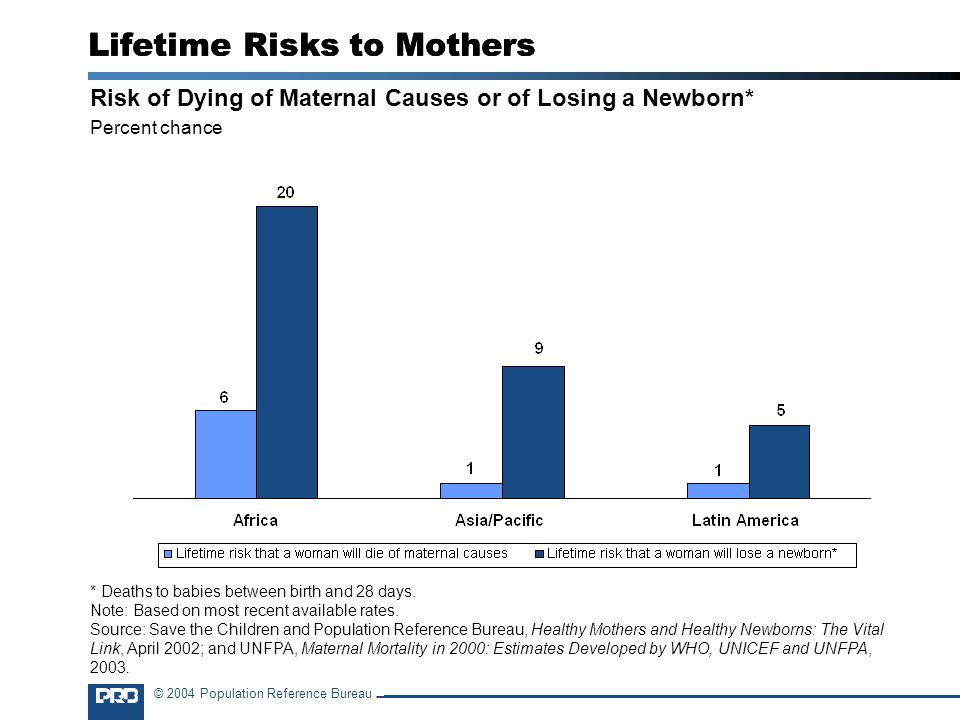 © 2004 Population Reference Bureau Lifetime Risks to Mothers Risk of Dying of Maternal Causes or of Losing a Newborn* Percent chance Lifetime Risks to Mothers * Deaths to babies between birth and 28 days.