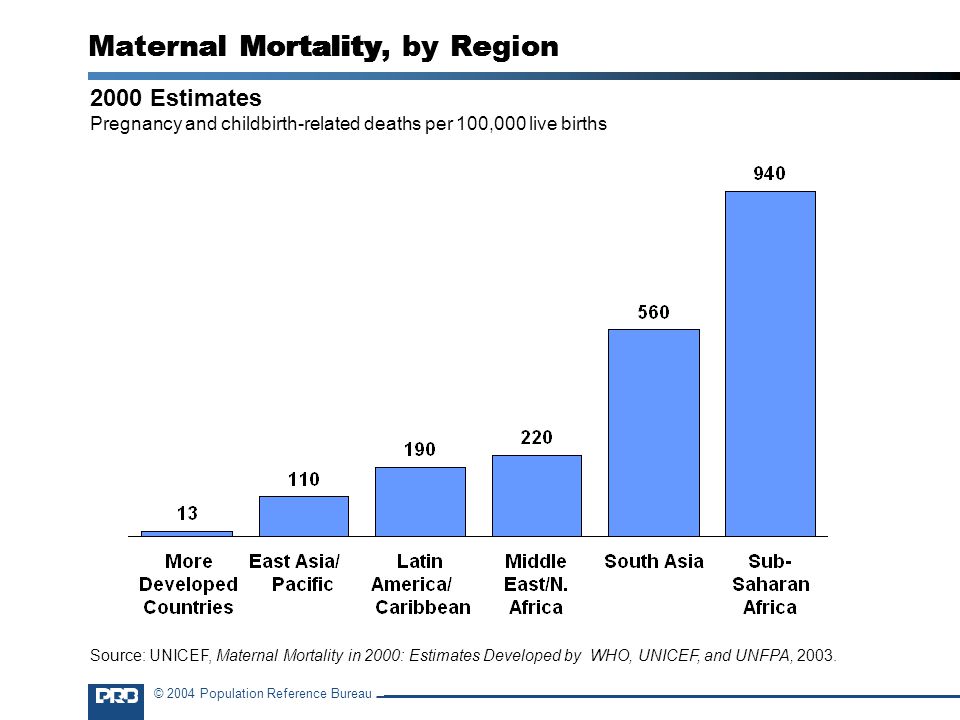 © 2004 Population Reference Bureau 2000 Estimates Pregnancy and childbirth-related deaths per 100,000 live births Maternal Mortality, by Region Source: UNICEF, Maternal Mortality in 2000: Estimates Developed by WHO, UNICEF, and UNFPA, 2003.