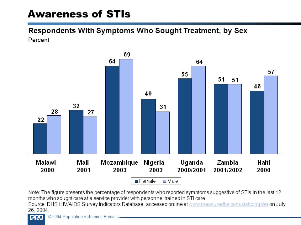 © 2004 Population Reference Bureau Respondents With Symptoms Who Sought Treatment, by Sex Percent Awareness of STIs Note: The figure presents the percentage of respondents who reported symptoms suggestive of STIs in the last 12 months who sought care at a service provider with personnel trained in STI care.