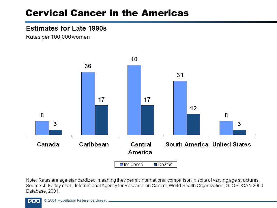 © 2004 Population Reference Bureau Estimates for Late 1990s Rates per 100,000 women Cervical Cancer in the Americas Note: Rates are age-standardized, meaning they permit international comparison in spite of varying age structures.