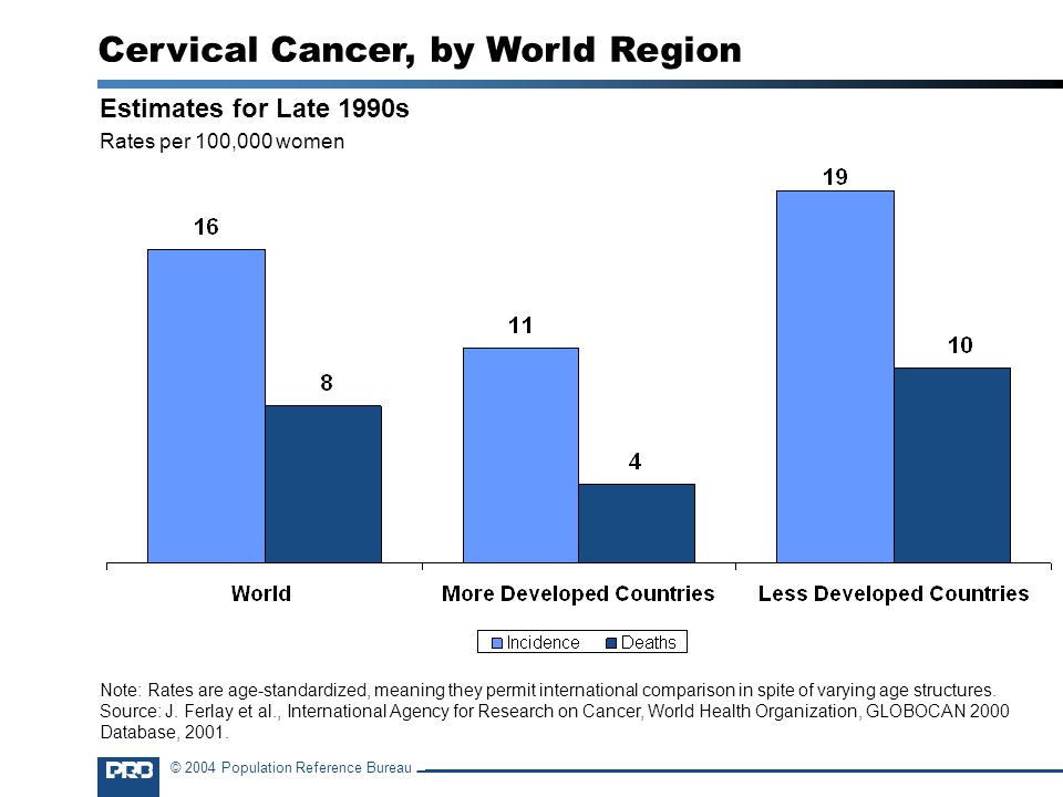 © 2004 Population Reference Bureau Estimates for Late 1990s Rates per 100,000 women Cervical Cancer, by World Region Note: Rates are age-standardized, meaning they permit international comparison in spite of varying age structures.