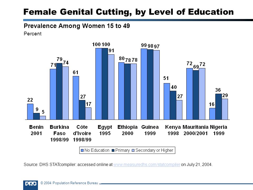 © 2004 Population Reference Bureau Female Genital Cutting, by Level of Education Prevalence Among Women 15 to 49 Percent Source: DHS STATcompiler: accessed online at   on July 21,