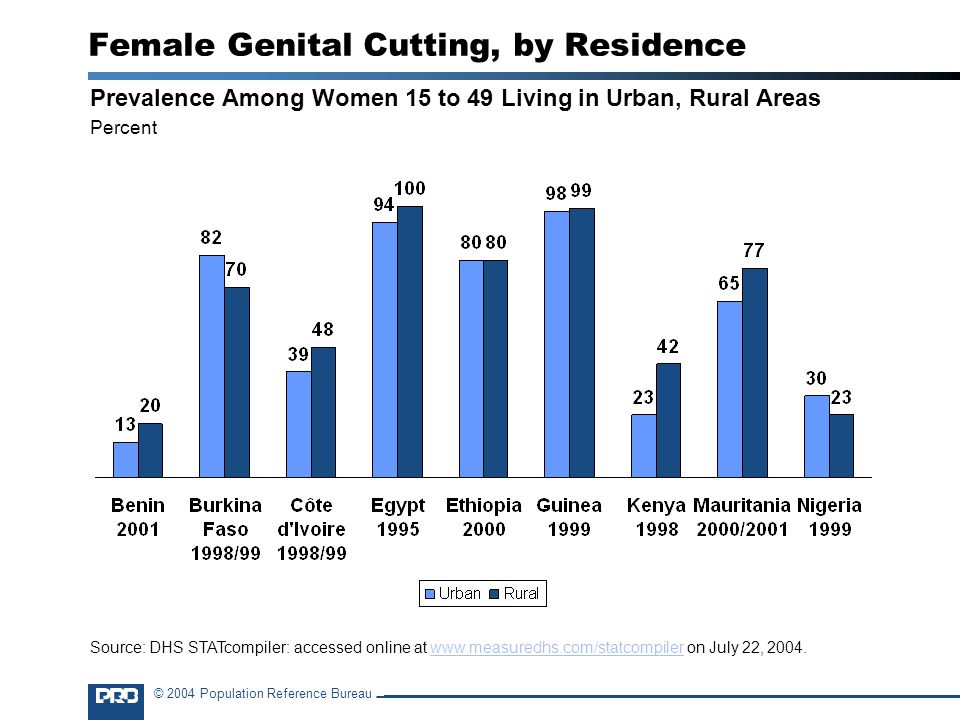 © 2004 Population Reference Bureau Female Genital Cutting, by Residence Prevalence Among Women 15 to 49 Living in Urban, Rural Areas Percent Source: DHS STATcompiler: accessed online at   on July 22,