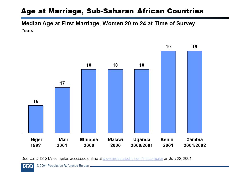 © 2004 Population Reference Bureau Age at Marriage, Sub-Saharan African Countries Median Age at First Marriage, Women 20 to 24 at Time of Survey Years Source: DHS STATcompiler: accessed online at   on July 22,