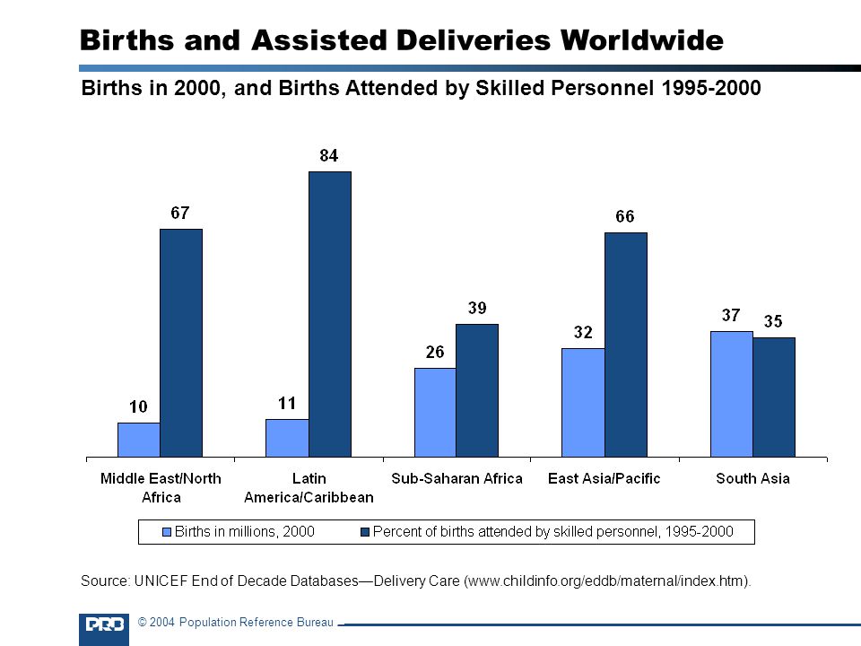 © 2004 Population Reference Bureau Births in 2000, and Births Attended by Skilled Personnel Births and Assisted Deliveries Worldwide Source: UNICEF End of Decade Databases—Delivery Care (