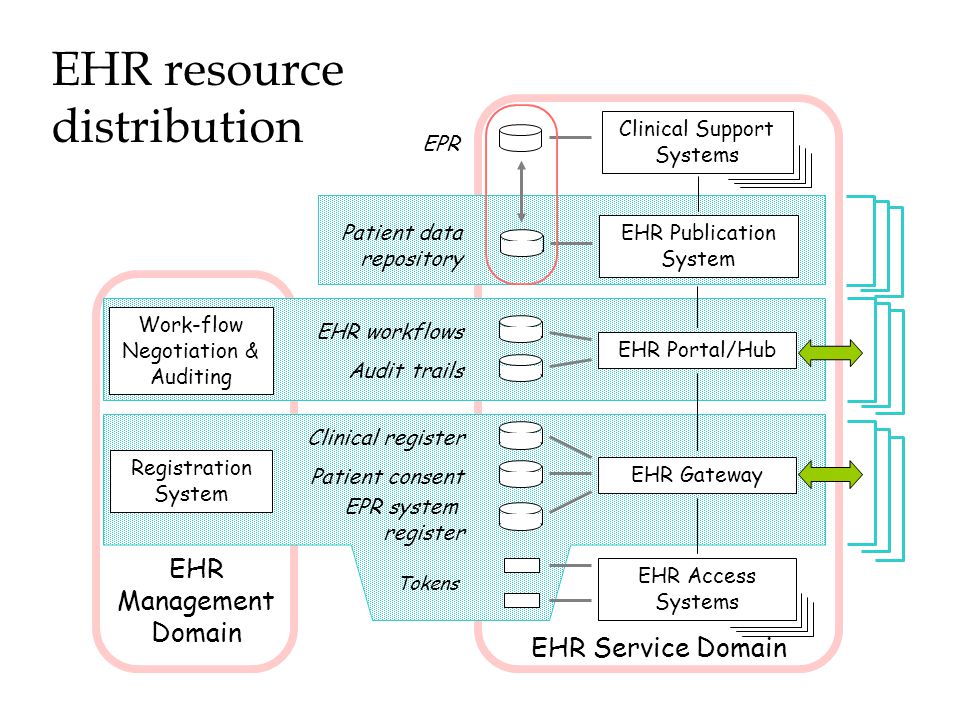 EHR Management Domain EHR Service Domain Work-flow Negotiation & Auditing Registration System Clinical Support Systems EPR EHR Publication System Patient data repository EHR Portal/Hub EHR workflows Audit trails EHR Gateway Clinical register Patient consent EPR system register EHR Access Systems Tokens EHR resource distribution