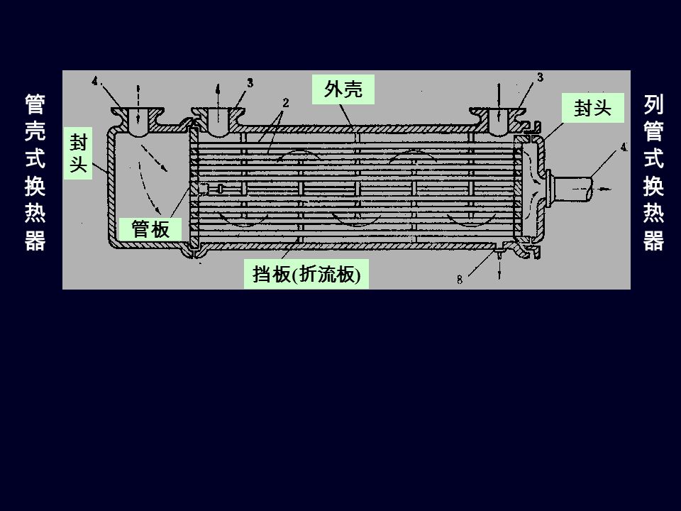 套管换热器 外壳 管板 封头封头 挡板 ( 折流板 ) 封头 列管式换热器