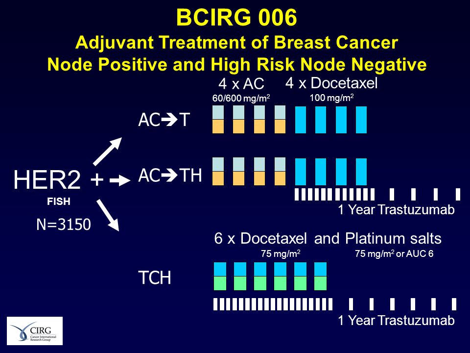 BCIRG 006 Adjuvant Treatment of Breast Cancer Node Positive and High Risk Node Negative HER2 + FISH 4 x AC 60/600 mg/m 2 4 x Docetaxel 100 mg/m 2 6 x Docetaxel and Platinum salts 75 mg/m 2 75 mg/m 2 or AUC 6 1 Year Trastuzumab N= Year Trastuzumab AC  T AC  TH TCH