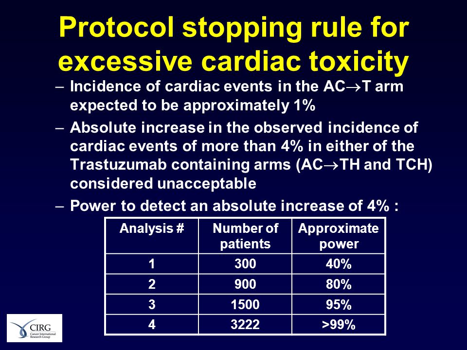 –Incidence of cardiac events in the AC  T arm expected to be approximately 1% –Absolute increase in the observed incidence of cardiac events of more than 4% in either of the Trastuzumab containing arms (AC  TH and TCH) considered unacceptable –Power to detect an absolute increase of 4% : Protocol stopping rule for excessive cardiac toxicity Analysis #Number of patients Approximate power % % % 43222>99%