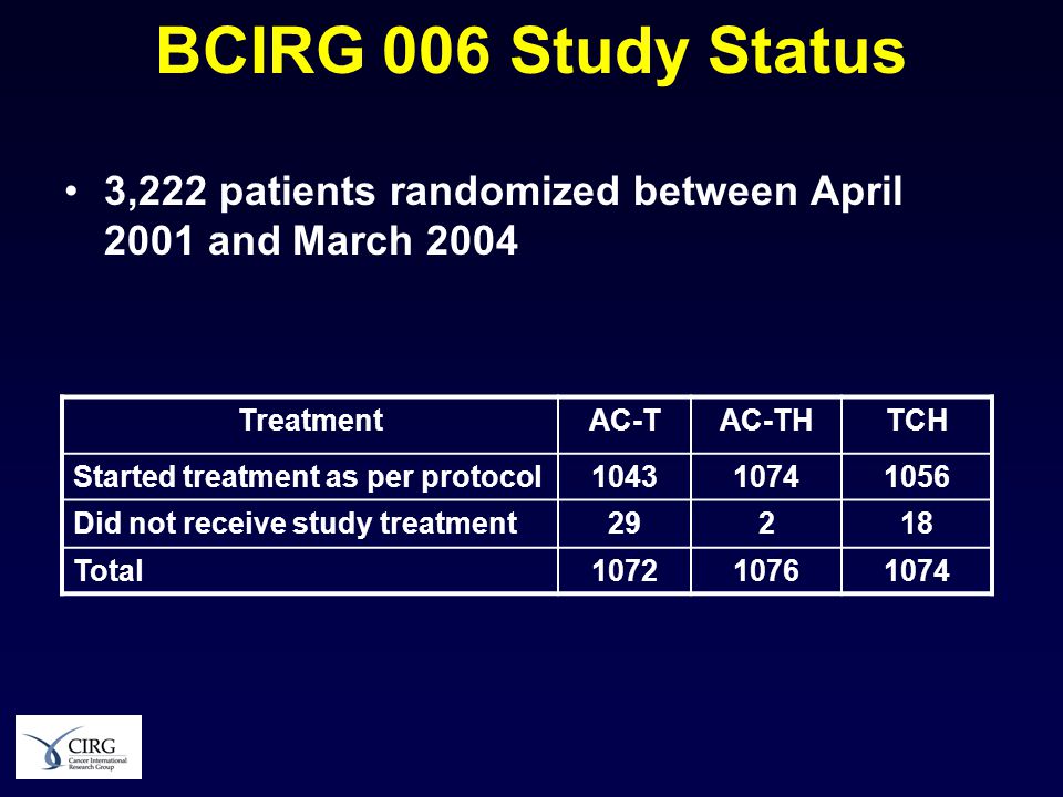 BCIRG 006 Study Status 3,222 patients randomized between April 2001 and March 2004 TreatmentAC-TAC-THTCH Started treatment as per protocol Did not receive study treatment29218 Total