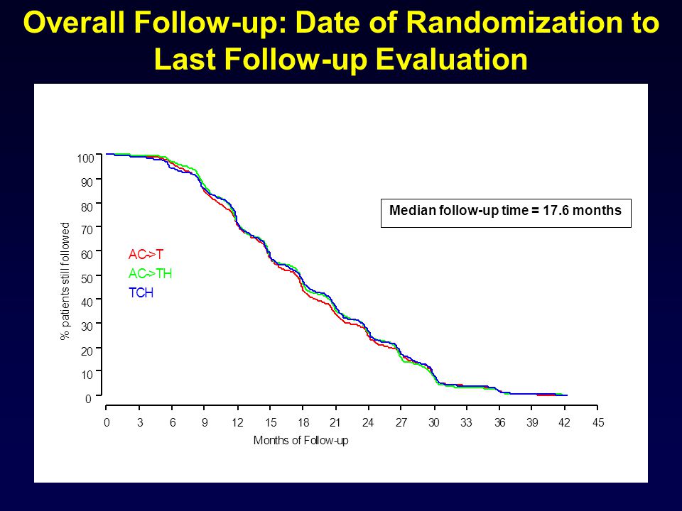 Overall Follow-up: Date of Randomization to Last Follow-up Evaluation AC->T AC->TH TCH Months of Follow-up % patients still followed Median follow-up time = 17.6 months
