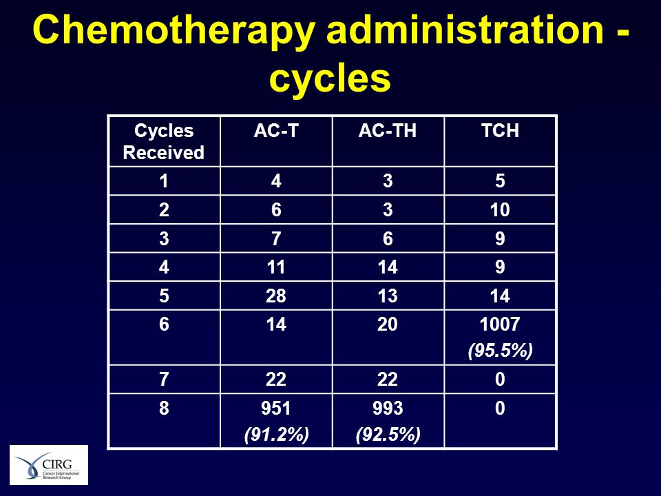 Chemotherapy administration - cycles Cycles Received AC-TAC-THTCH (95.5%) (91.2%) 993 (92.5%) 0