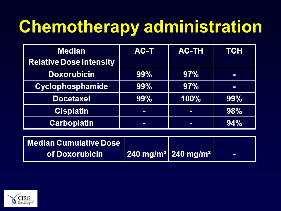 Chemotherapy administration Median Relative Dose Intensity AC-TAC-THTCH Doxorubicin99%97%- Cyclophosphamide99%97%- Docetaxel99%100%99% Cisplatin--98% Carboplatin--94% Median Cumulative Dose of Doxorubicin240 mg/m² -