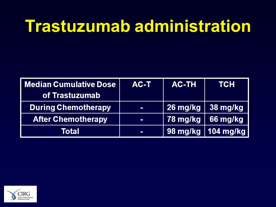 Trastuzumab administration Median Cumulative Dose of Trastuzumab AC-TAC-THTCH During Chemotherapy-26 mg/kg38 mg/kg After Chemotherapy-78 mg/kg66 mg/kg Total-98 mg/kg104 mg/kg