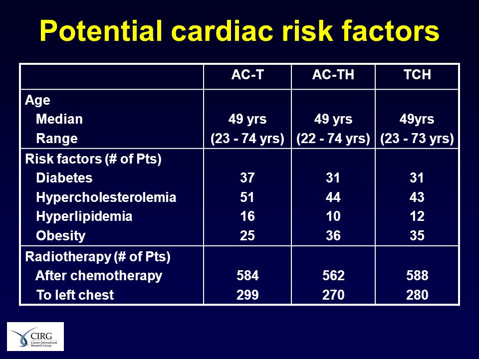 Potential cardiac risk factors AC-TAC-THTCH Age Median Range 49 yrs ( yrs) 49 yrs ( yrs) 49yrs ( yrs) Risk factors (# of Pts) Diabetes Hypercholesterolemia Hyperlipidemia Obesity Radiotherapy (# of Pts) After chemotherapy To left chest