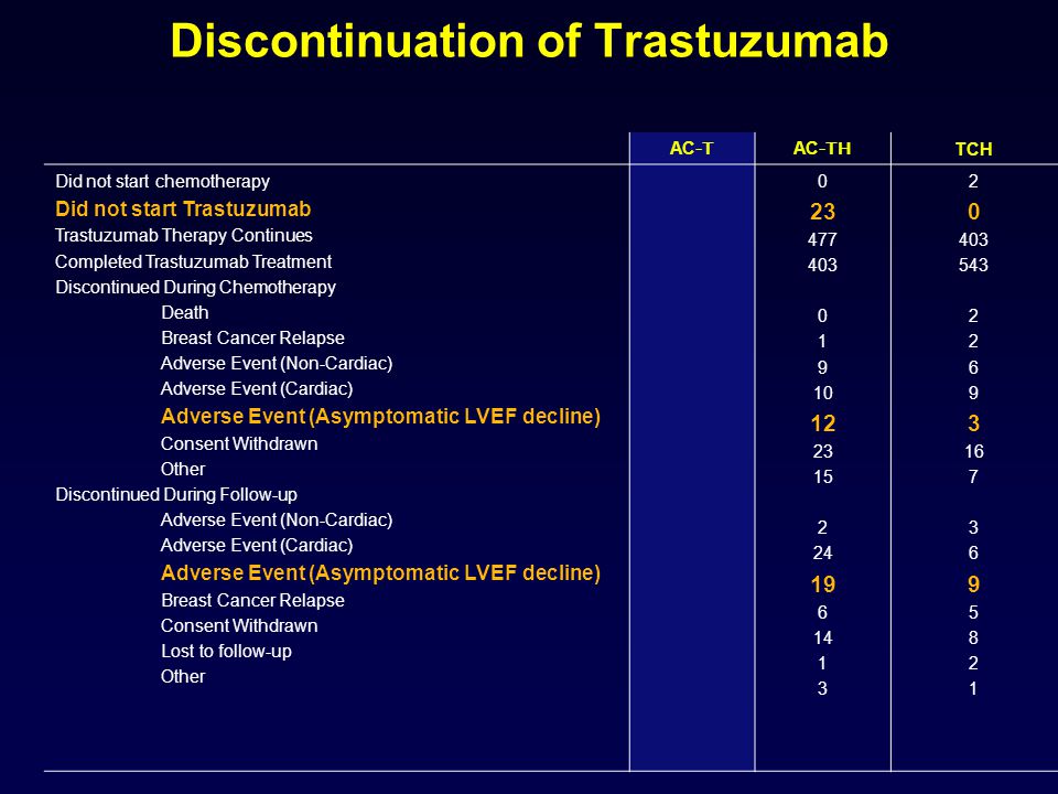 Discontinuation of Trastuzumab AC -T AC -TH TCH Did not start chemotherapy Did not start Trastuzumab Trastuzumab Therapy Continues Completed Trastuzumab Treatment Discontinued During Chemotherapy Death Breast Cancer Relapse Adverse Event (Non-Cardiac) Adverse Event (Cardiac) Adverse Event (Asymptomatic LVEF decline) Consent Withdrawn Other Discontinued During Follow-up Adverse Event (Non-Cardiac) Adverse Event (Cardiac) Adverse Event (Asymptomatic LVEF decline) Breast Cancer Relapse Consent Withdrawn Lost to follow-up Other