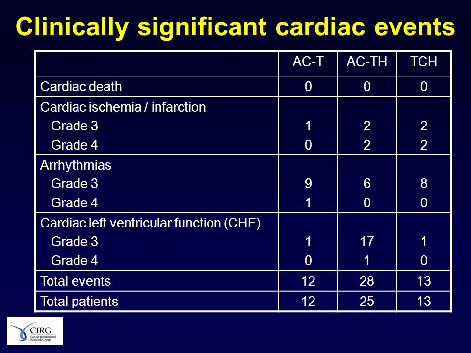 Clinically significant cardiac events AC-TAC-THTCH Cardiac death000 Cardiac ischemia / infarction Grade 3 Grade Arrhythmias Grade 3 Grade Cardiac left ventricular function (CHF) Grade 3 Grade Total events Total patients122513