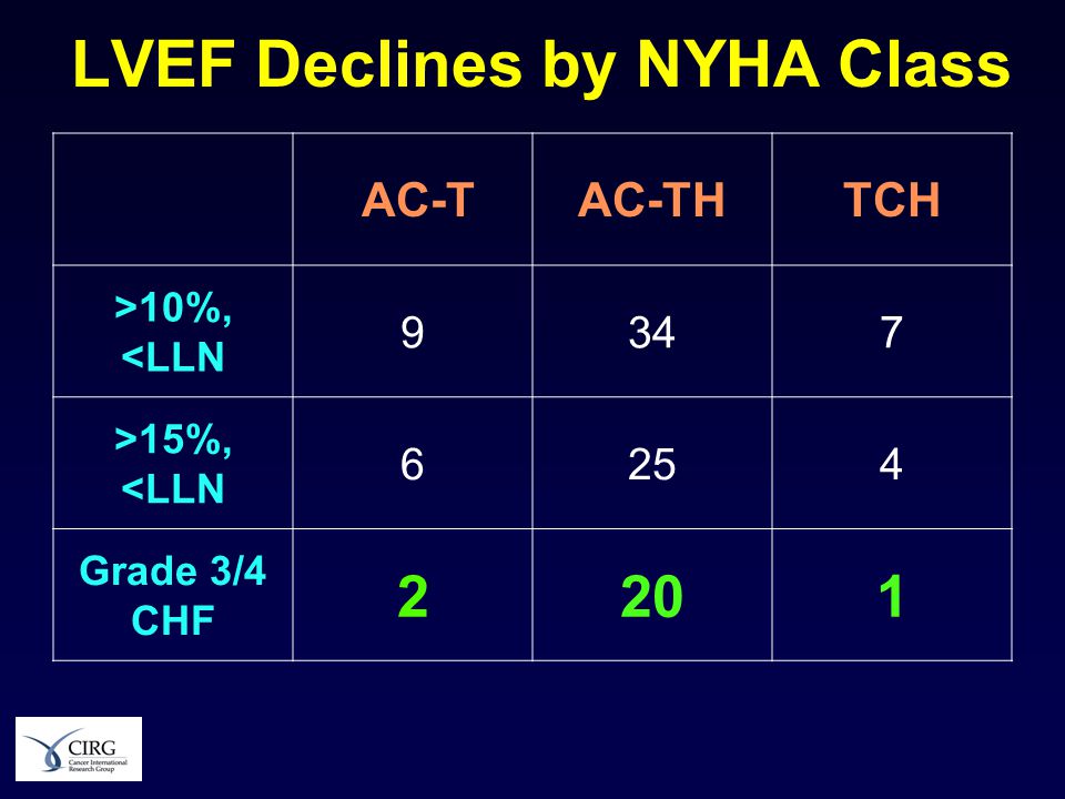 LVEF Declines by NYHA Class AC-TAC-THTCH >10%, <LLN 9347 >15%, <LLN 6254 Grade 3/4 CHF 2201