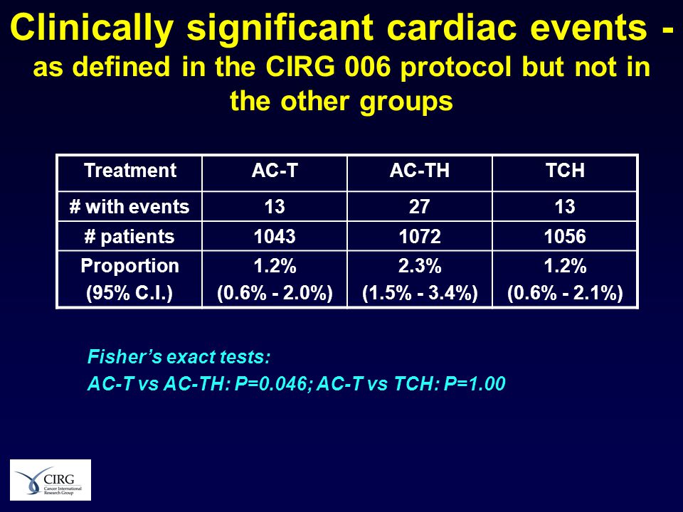 Clinically significant cardiac events - as defined in the CIRG 006 protocol but not in the other groups TreatmentAC-TAC-THTCH # with events # patients Proportion (95% C.I.) 1.2% (0.6% - 2.0%) 2.3% (1.5% - 3.4%) 1.2% (0.6% - 2.1%) Fisher’s exact tests: AC-T vs AC-TH: P=0.046; AC-T vs TCH: P=1.00