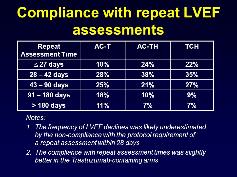 Compliance with repeat LVEF assessments Repeat Assessment Time AC-TAC-THTCH  27 days 18%24%22% 28 – 42 days28%38%35% 43 – 90 days25%21%27% 91 – 180 days18%10%9% > 180 days11%7% Notes: 1.The frequency of LVEF declines was likely underestimated by the non-compliance with the protocol requirement of a repeat assessment within 28 days 2.The compliance with repeat assessment times was slightly better in the Trastuzumab-containing arms