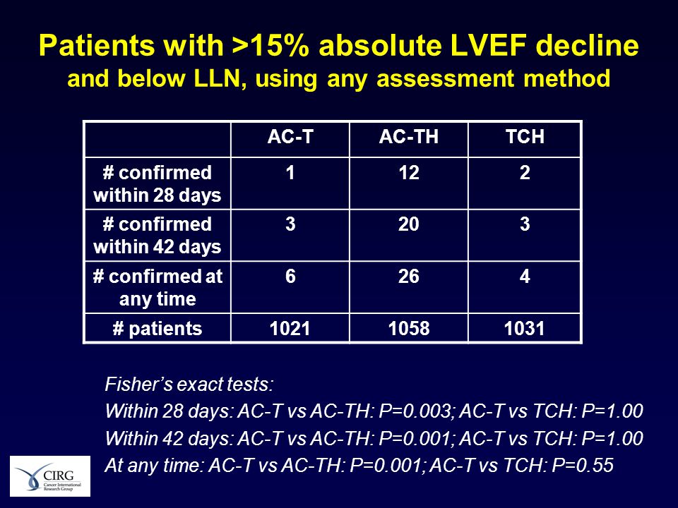 Patients with >15% absolute LVEF decline and below LLN, using any assessment method AC-TAC-THTCH # confirmed within 28 days 1122 # confirmed within 42 days 3203 # confirmed at any time 6264 # patients Fisher’s exact tests: Within 28 days: AC-T vs AC-TH: P=0.003; AC-T vs TCH: P=1.00 Within 42 days: AC-T vs AC-TH: P=0.001; AC-T vs TCH: P=1.00 At any time: AC-T vs AC-TH: P=0.001; AC-T vs TCH: P=0.55