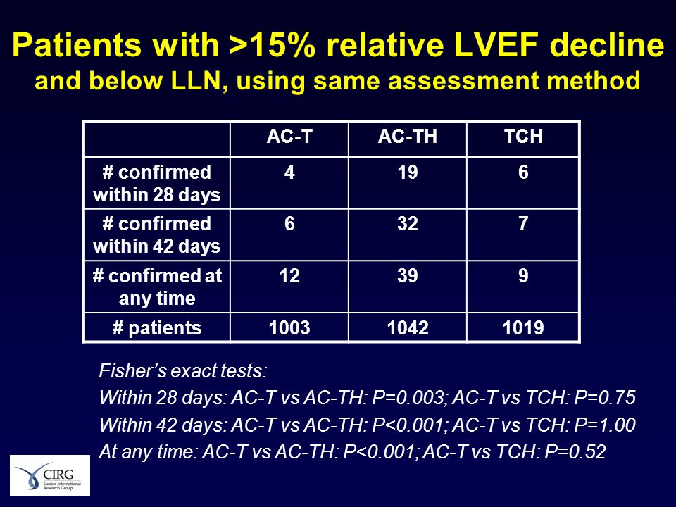 Patients with >15% relative LVEF decline and below LLN, using same assessment method AC-TAC-THTCH # confirmed within 28 days 4196 # confirmed within 42 days 6327 # confirmed at any time # patients Fisher’s exact tests: Within 28 days: AC-T vs AC-TH: P=0.003; AC-T vs TCH: P=0.75 Within 42 days: AC-T vs AC-TH: P<0.001; AC-T vs TCH: P=1.00 At any time: AC-T vs AC-TH: P<0.001; AC-T vs TCH: P=0.52